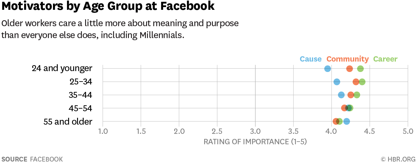 Motivators by Age Group at Facebook