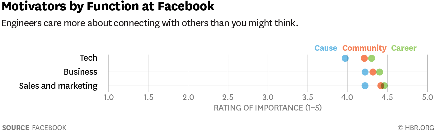 Motivators by Function at Facebook